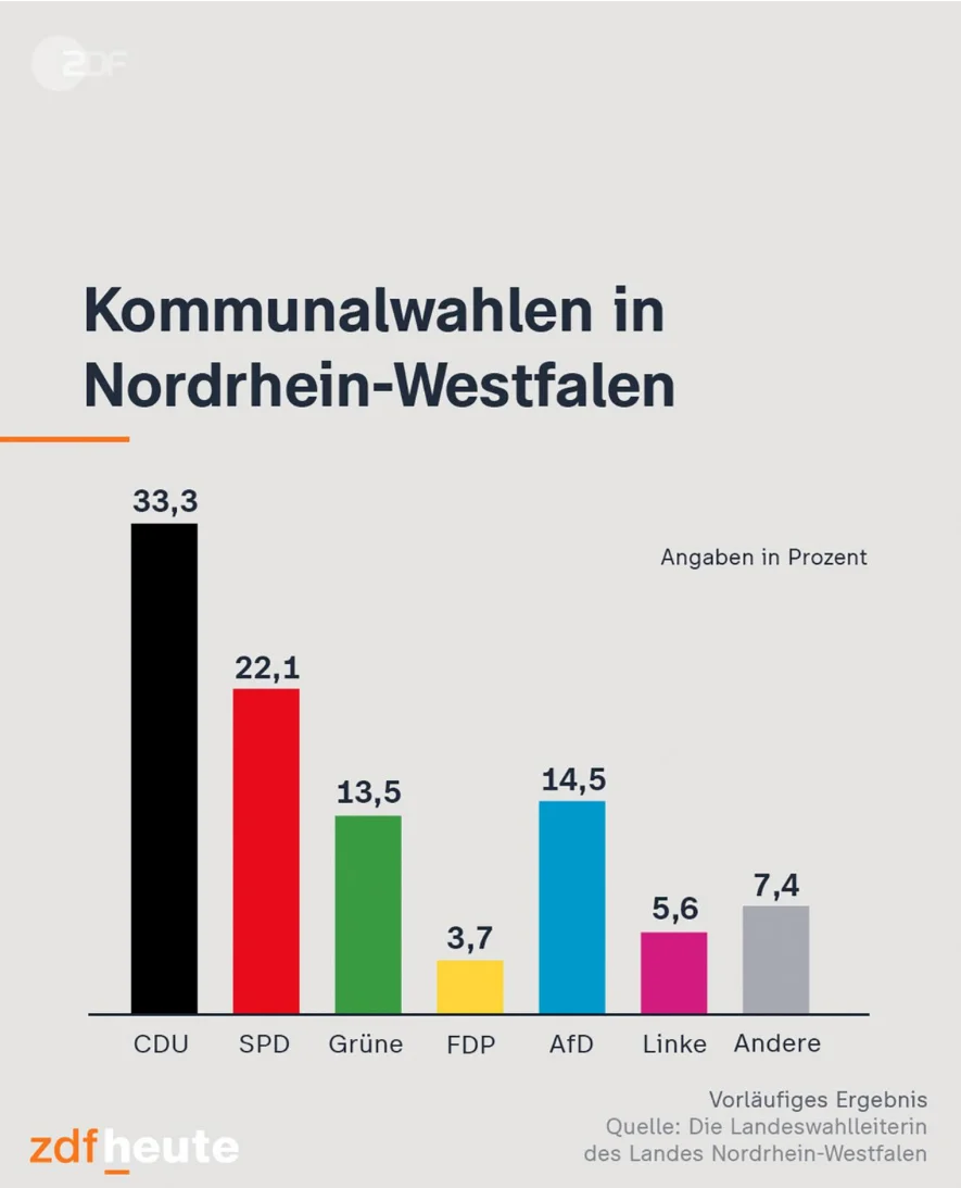 Ergebnisse der Kommunalwahlen 2025 in Nordrhein-Westfalen.