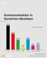 Results of the 2025 local elections in North Rhine-Westphalia