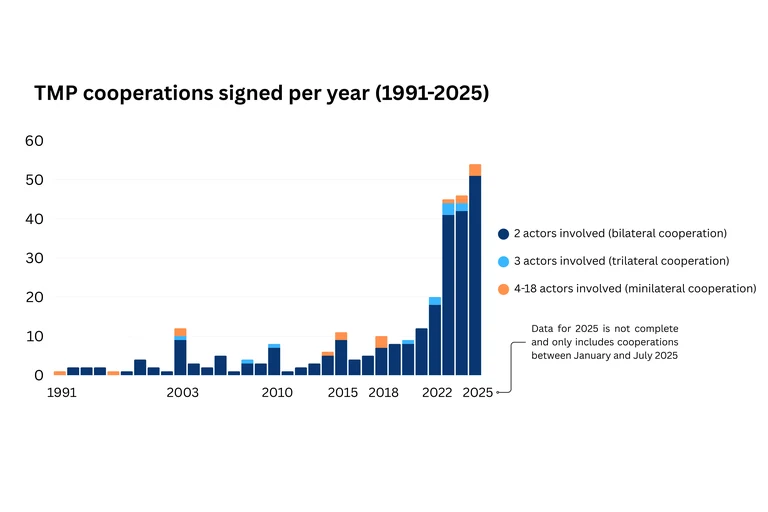 Tech Middle Power Cooperation and Workarounding