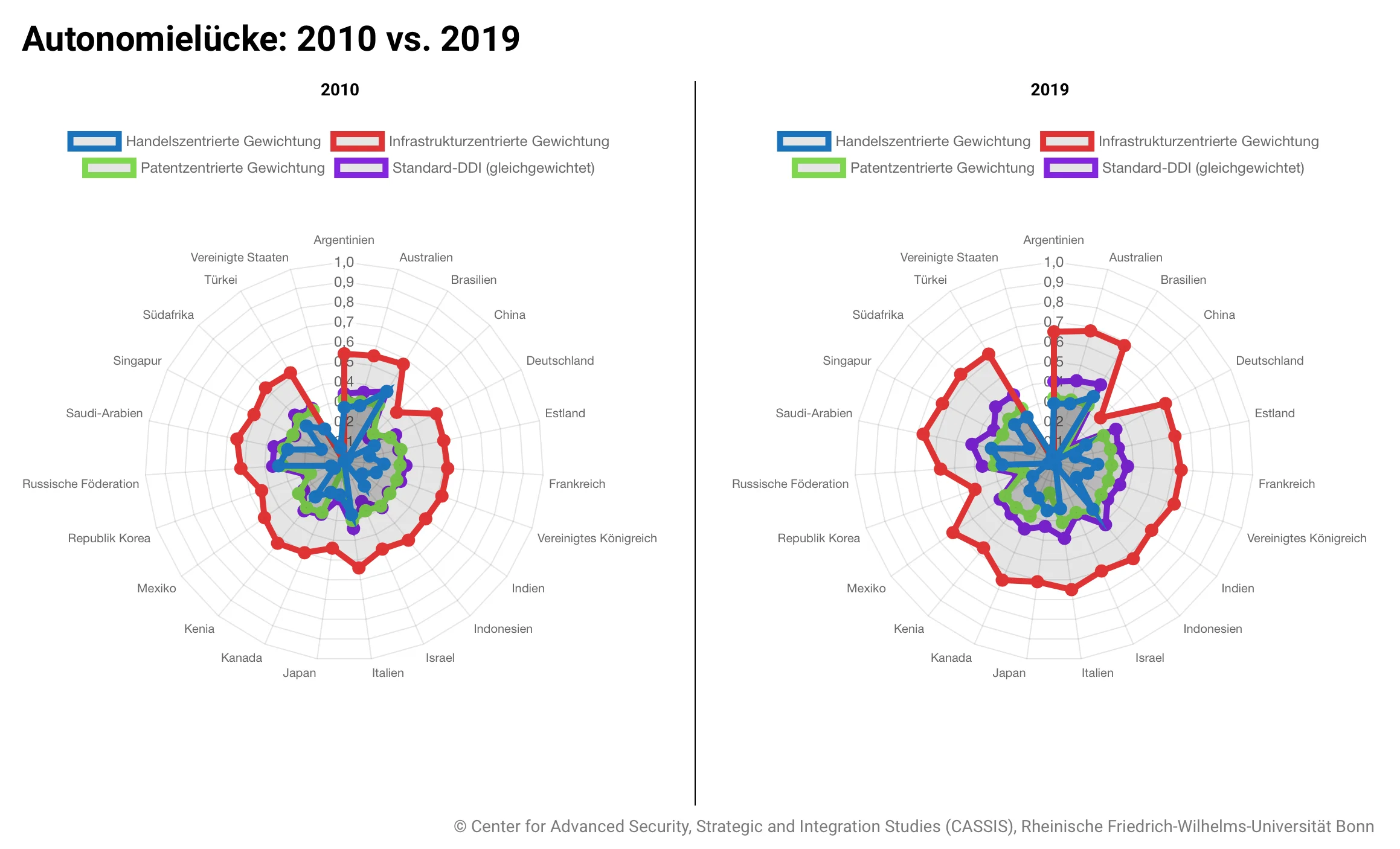 Autonomielücke-2010-vs.-2019.webp