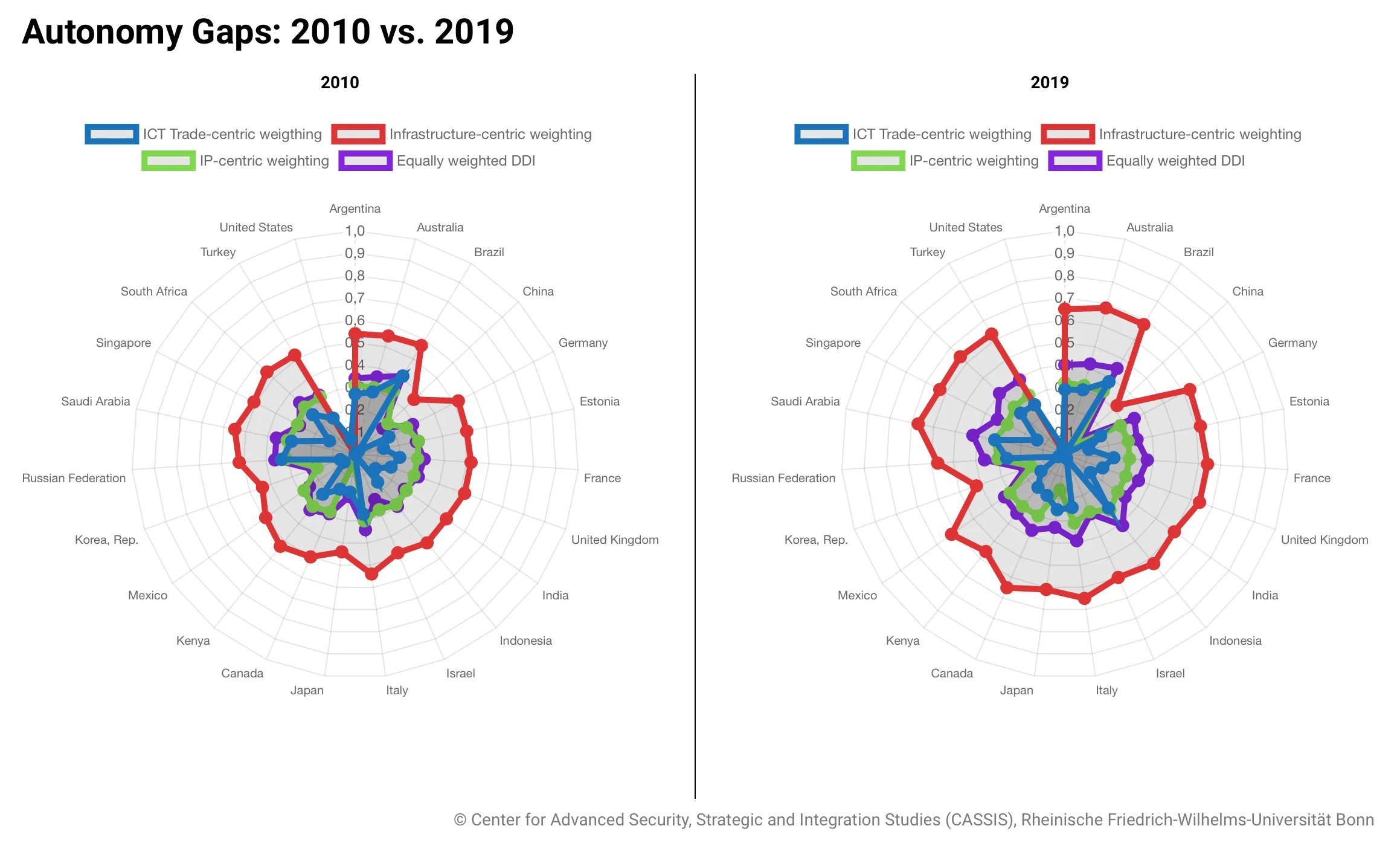 Autonomy-Gaps-2010-vs.-2019.webp