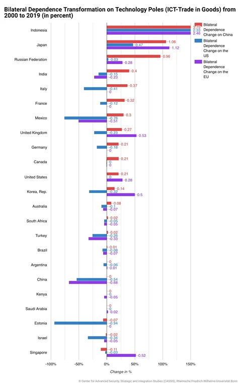 Bilateral-Dependence-Transformation-on-Technology-Poles-ICT-Trade-in-Goods-from-2000-to-2019-in-percent.webp