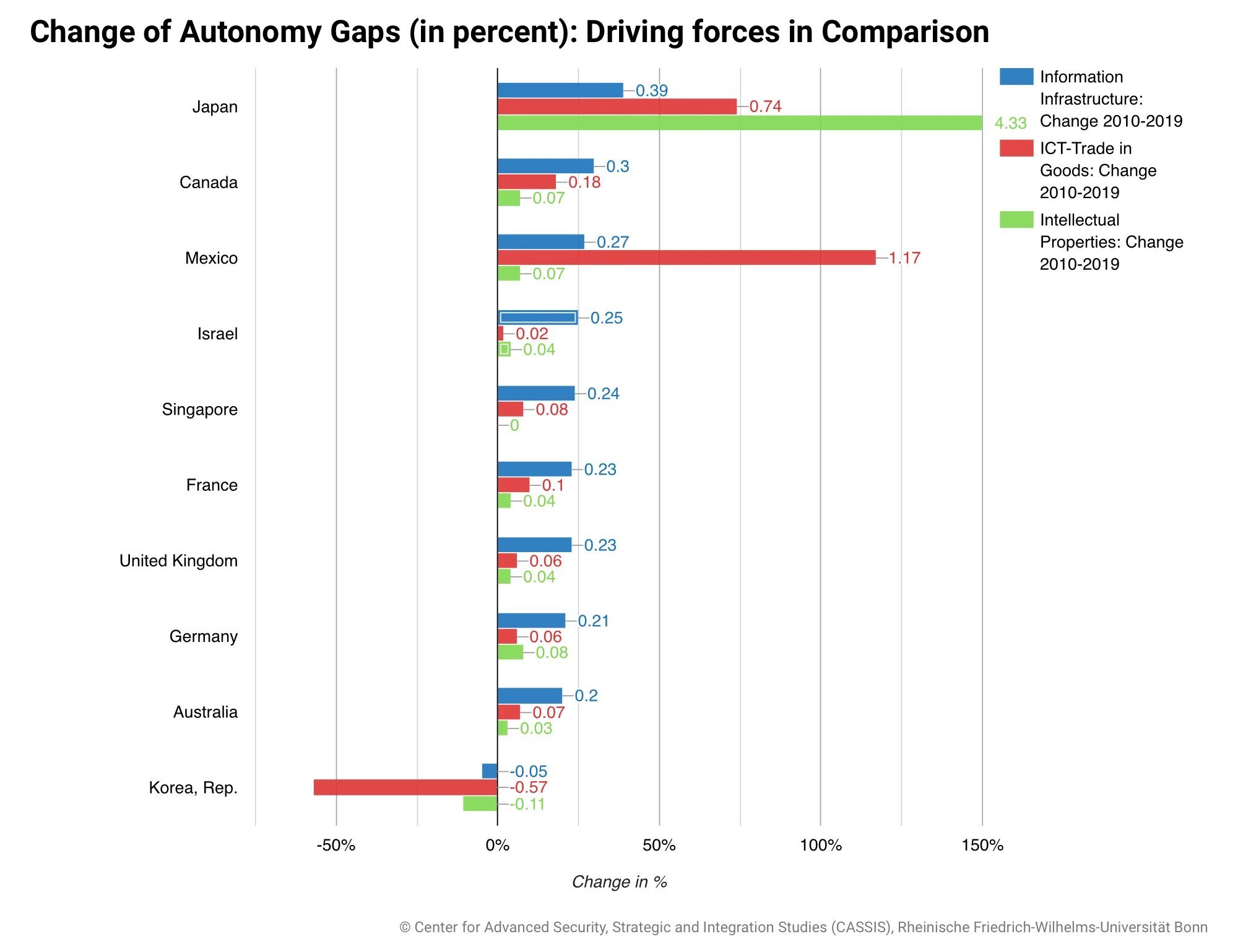 Change-of-Autonomy-Gaps-in-percent-Driving-forces-in-Comparison.webp