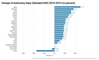 Change-of-Autonomy-Gaps-Standard-DDI-2010-2019-in-percent.webp