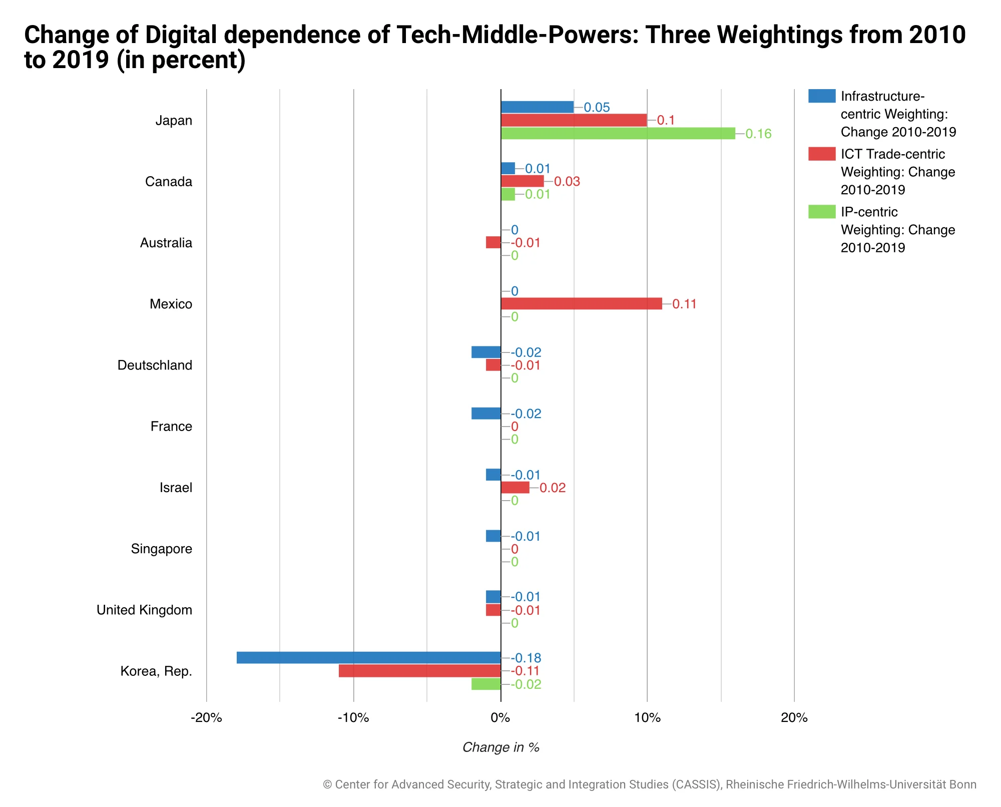 Change-of-Digital-dependence-of-Tech-Middle-Powers-Three-Weightings-from-2010-to-2019-in-percent.webp
