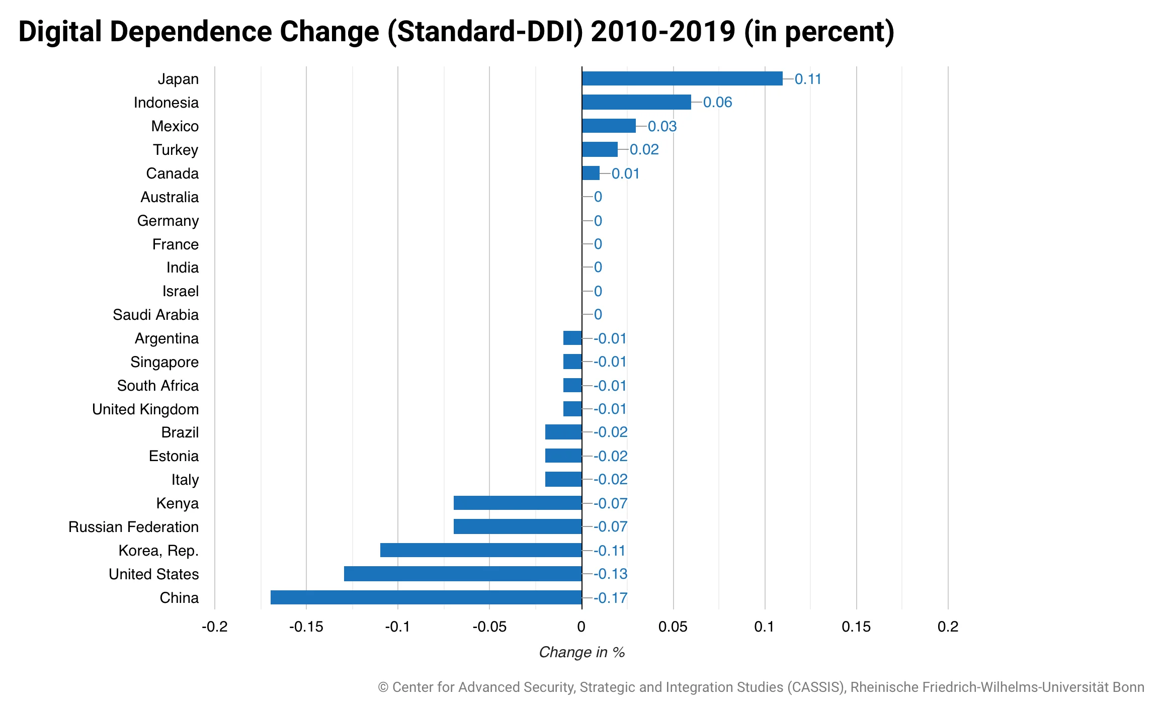 Digital-Dependence-Change-Standard-DDI-2010-2019-in-percent.webp