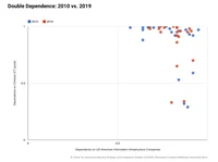 Double-Dependence-2010-vs.-2019.webp