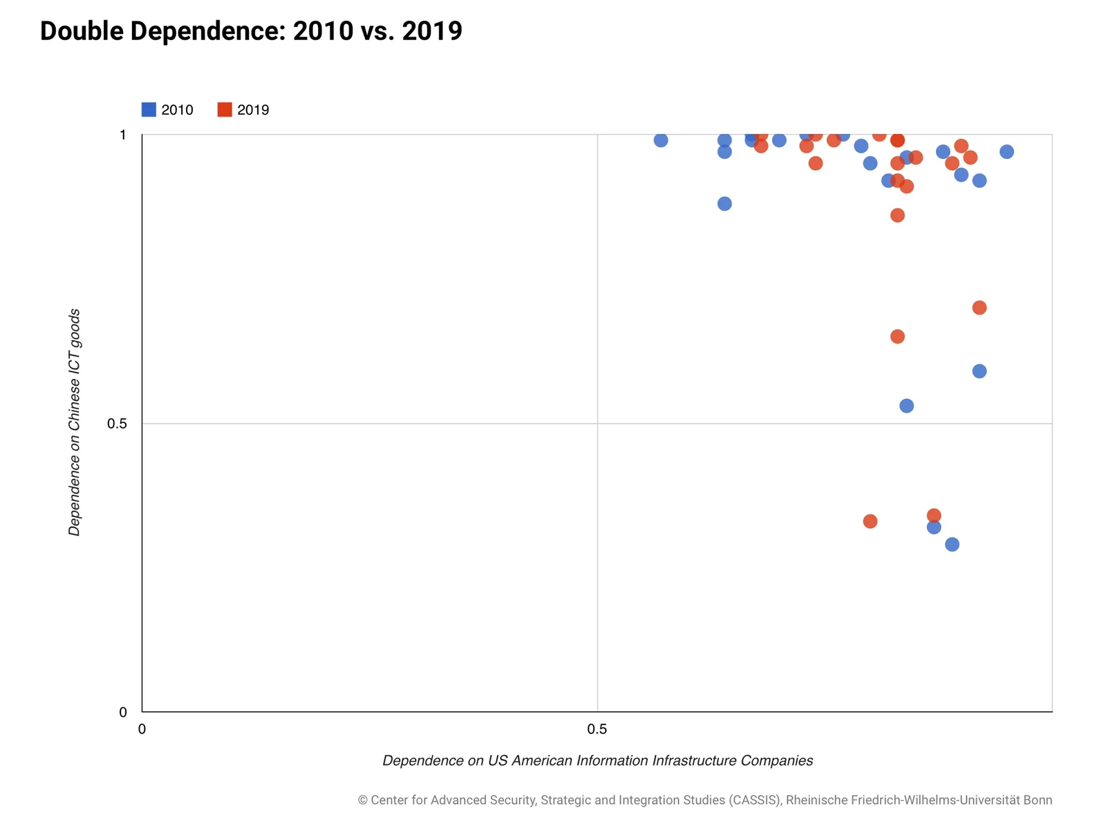 Double-Dependence-2010-vs.-2019.webp
