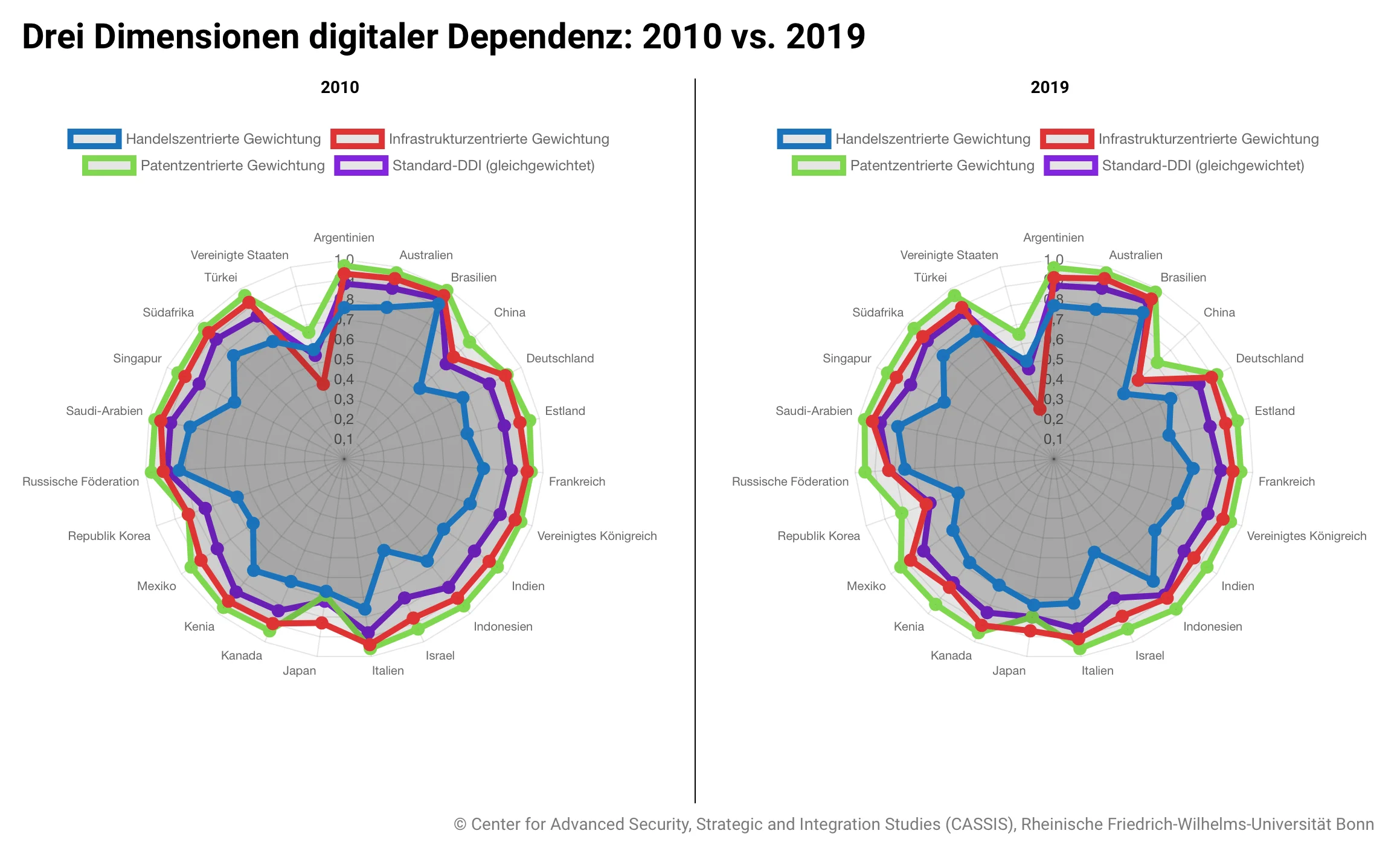 Drei-Dimensionen-digitaler-Dependenz-2010-vs.-2019.webp