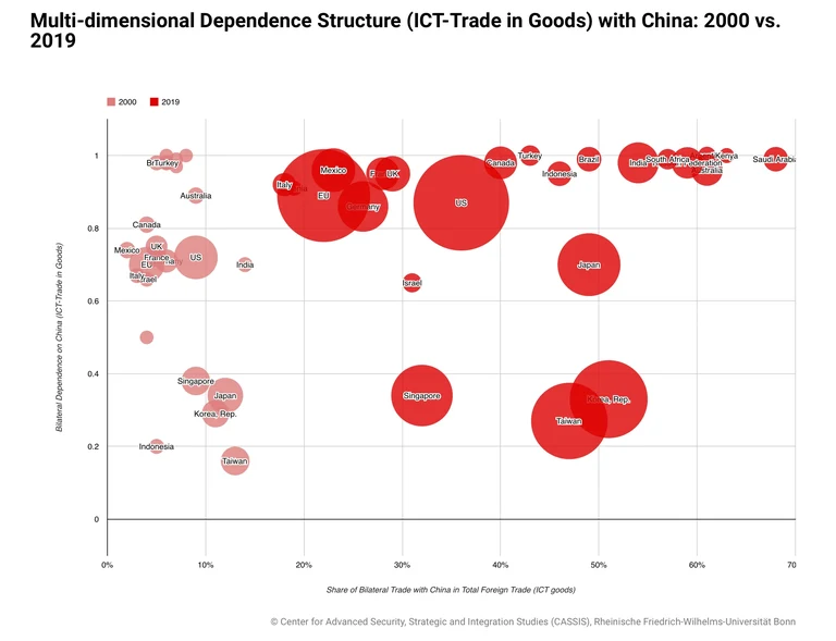 Multi-dimensional-Dependence-Structure-ICT-Trade-in-Goods-with-China-2000-vs.-2019.webp