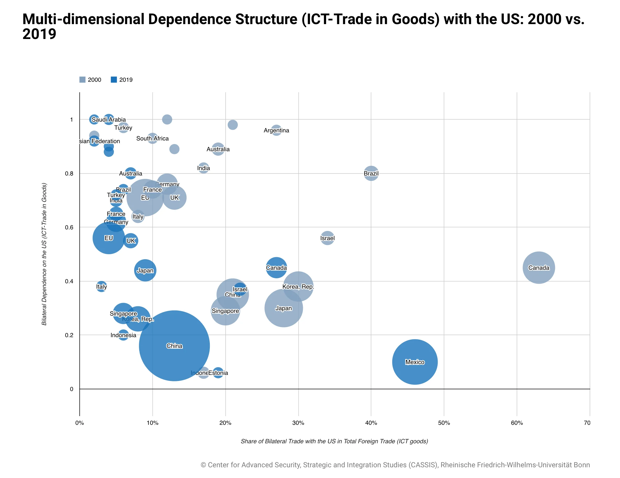 Multi-dimensional-Dependence-Structure-ICT-Trade-in-Goods-with-the-US-2000-vs.-2019.webp