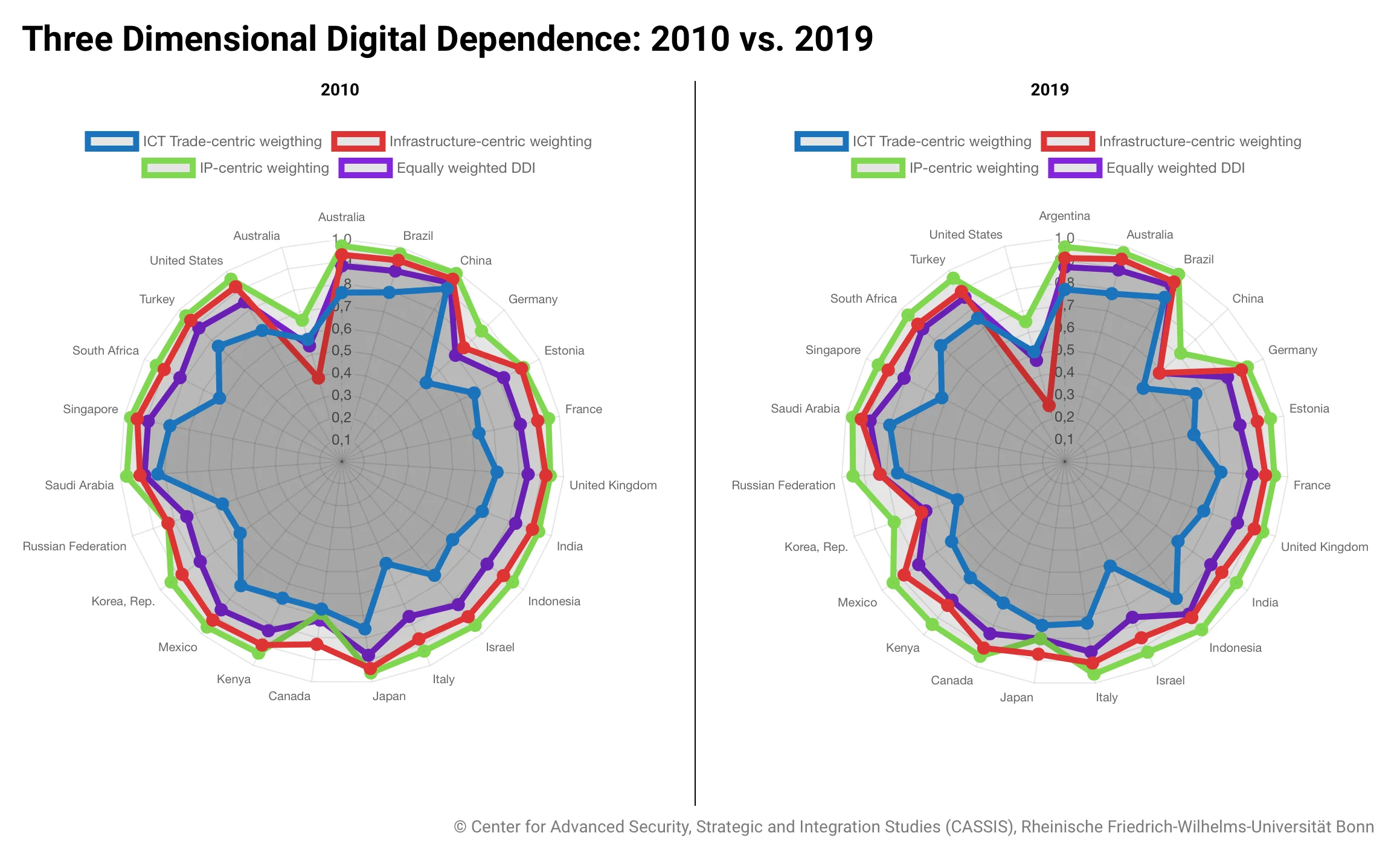 Three-Dimensional-Digital-Dependence-2010-vs.-2019.webp