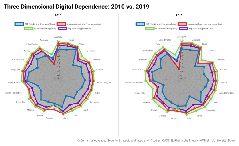 Three-Dimensional-Digital-Dependence-2010-vs.-2019.webp