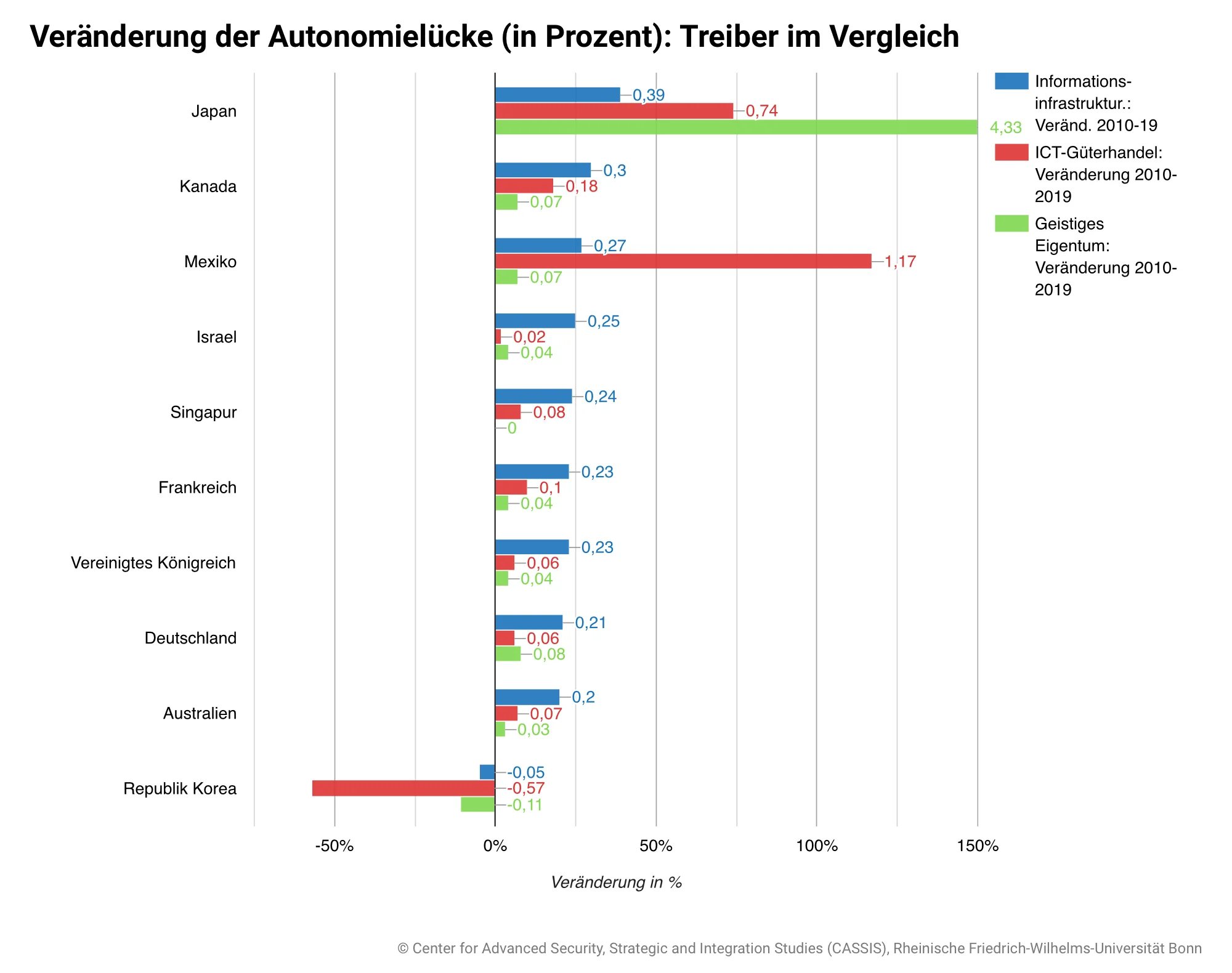 Veränderung-der-Autonomielücke-in-Prozent-Treiber-im-Vergleich.webp