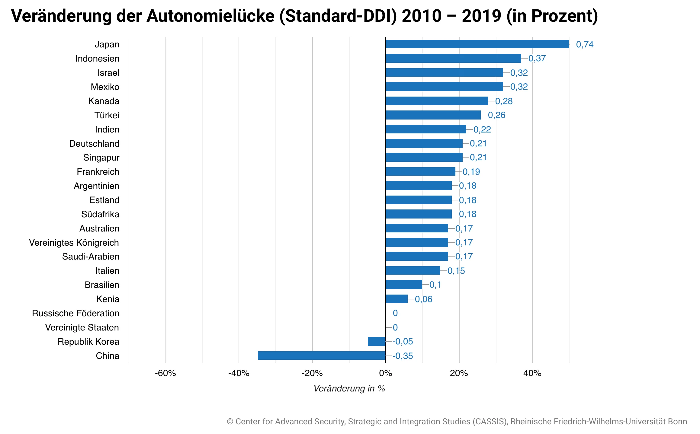 Veränderung-der-Autonomielücke-Standard-DDI-2010-–-2019-in-Prozent.webp