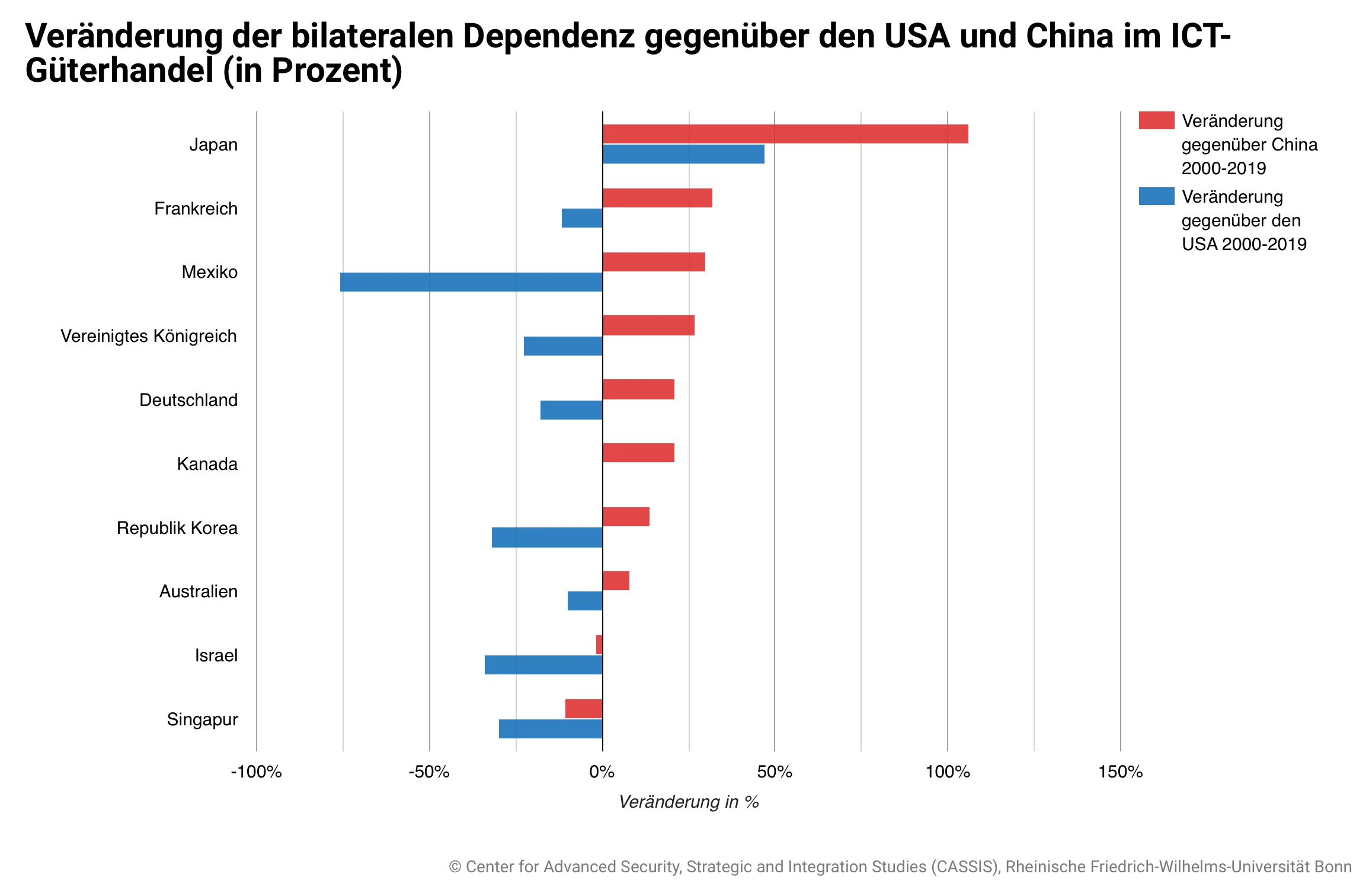 Veränderung-der-bilateralen-Dependenz-gegenüber-den-USA-und-China-im-ICT-Güterhandel-in-Prozent.webp