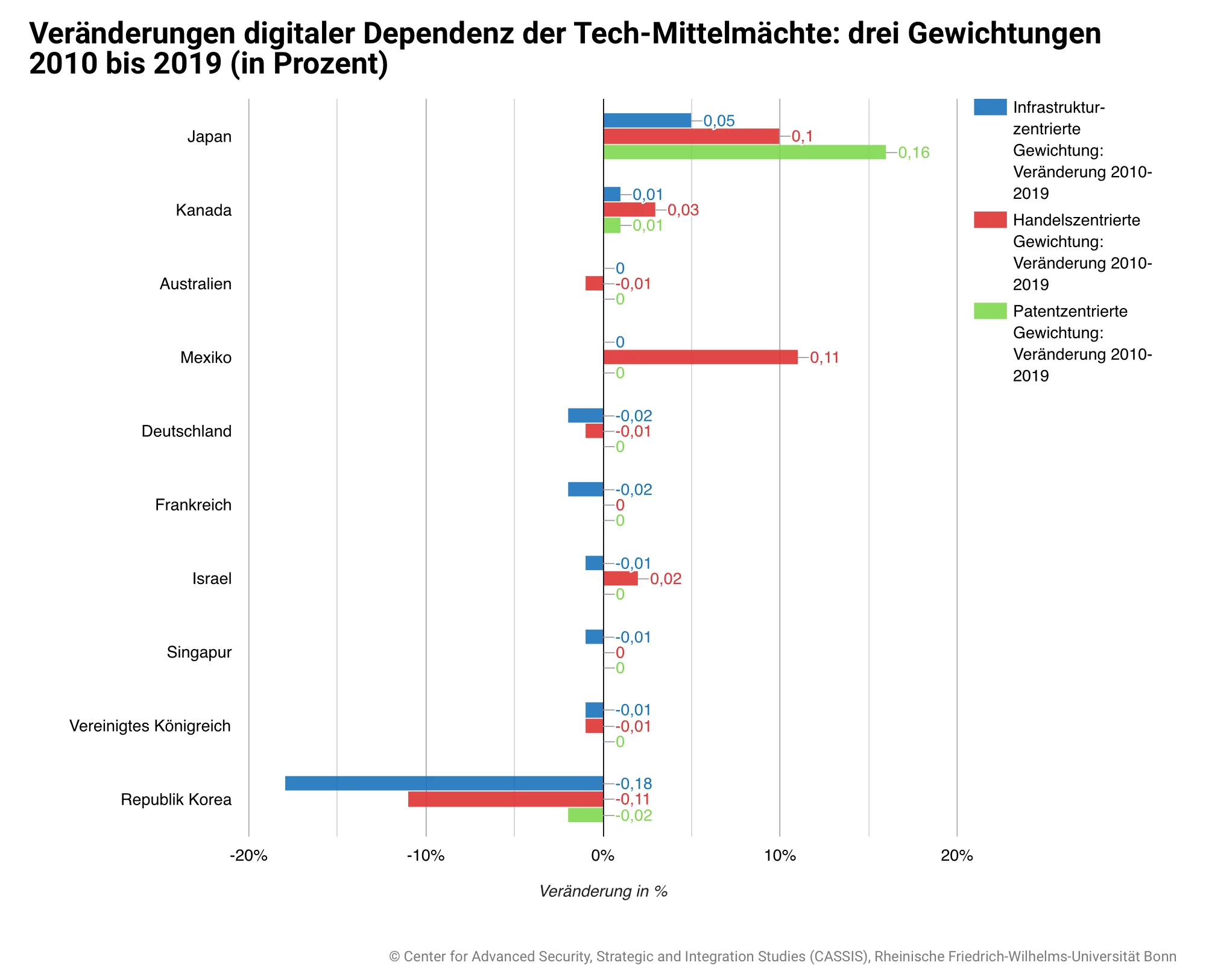 Veränderungen-digitaler-Dependenz-der-Tech-Mittelmächte-drei-Gewichtungen-2010-bis-2019-in-Prozent.webp