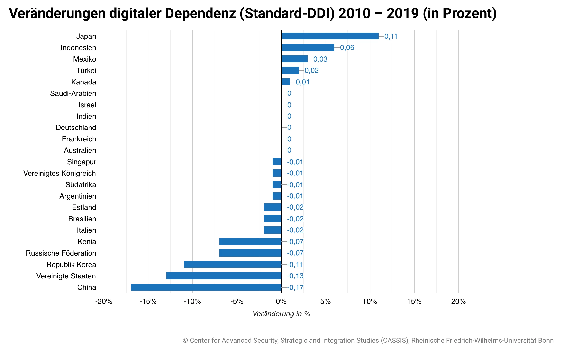 Veränderungen-digitaler-Dependenz-Standard-DDI-2010-–-2019-in-Prozent.webp