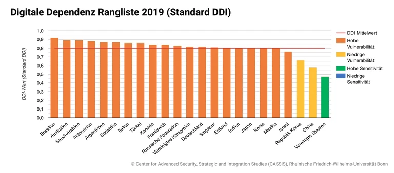 Digitale-Dependenz-Rangliste-2019-Standard-DDI.webp