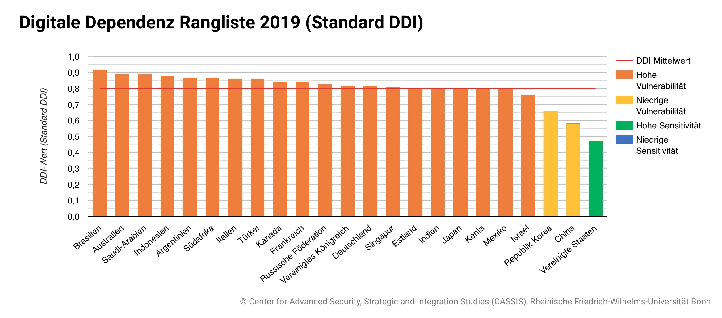 Digitale-Dependenz-Rangliste-2019-Standard-DDI.webp
