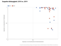 Doppelte-Abhängigkeit-2010-vs.-2019.webp