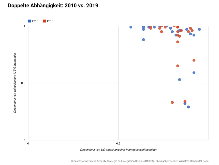 Doppelte-Abhängigkeit-2010-vs.-2019.webp