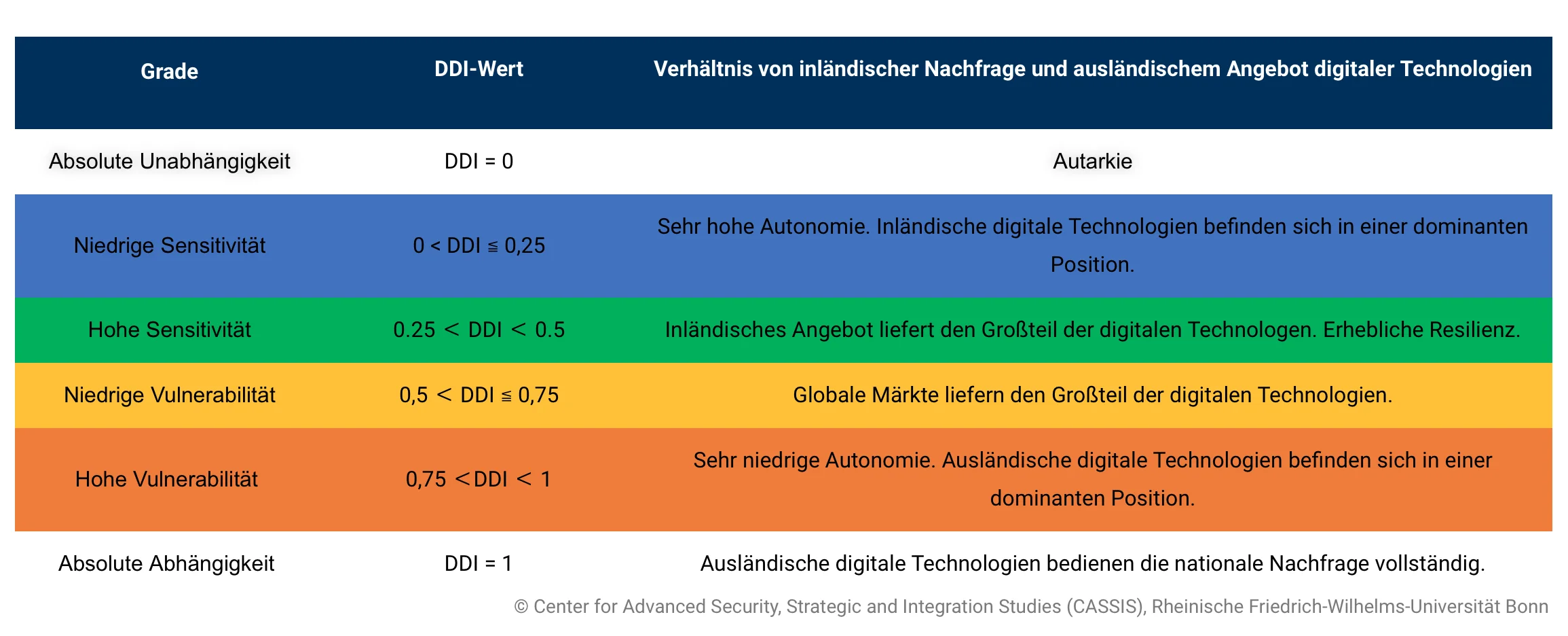 Grade der Abhängigkeit