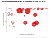 Mehrdimensionale-Dependenzstruktur-ICT-Güterhandel-mit-China-2000-vs.-2019.webp