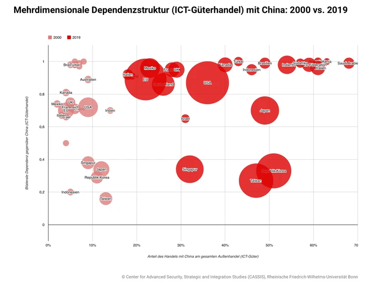 Mehrdimensionale-Dependenzstruktur-ICT-Güterhandel-mit-China-2000-vs.-2019.webp