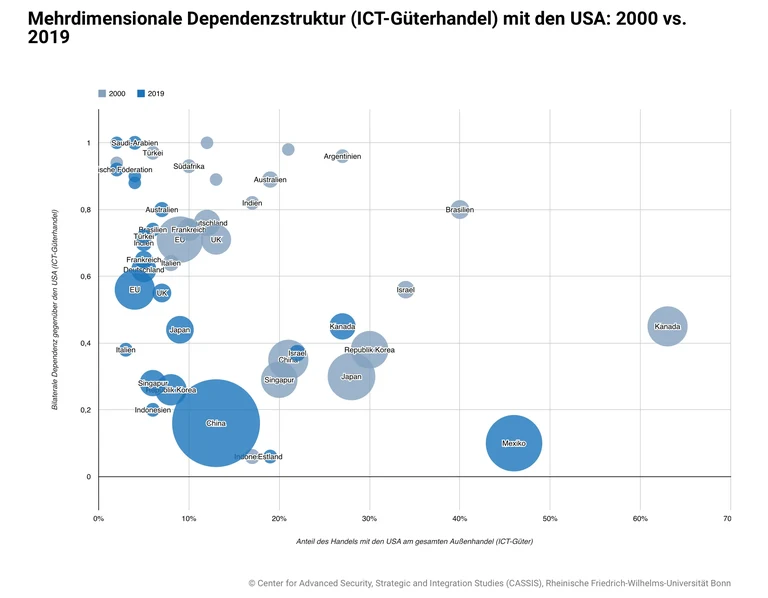 Mehrdimensionale-Dependenzstruktur-ICT-Güterhandel-mit-den-USA-2000-vs.-2019.webp