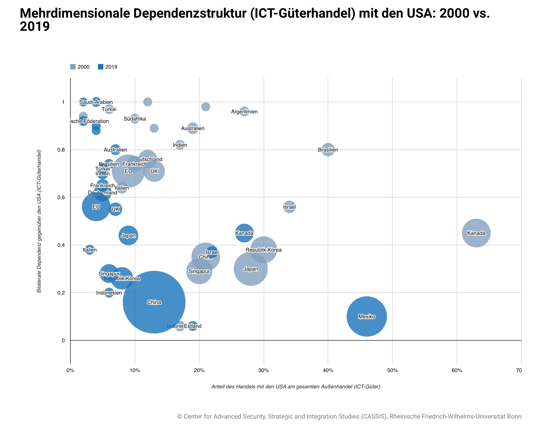 Mehrdimensionale-Dependenzstruktur-ICT-Güterhandel-mit-den-USA-2000-vs.-2019.webp
