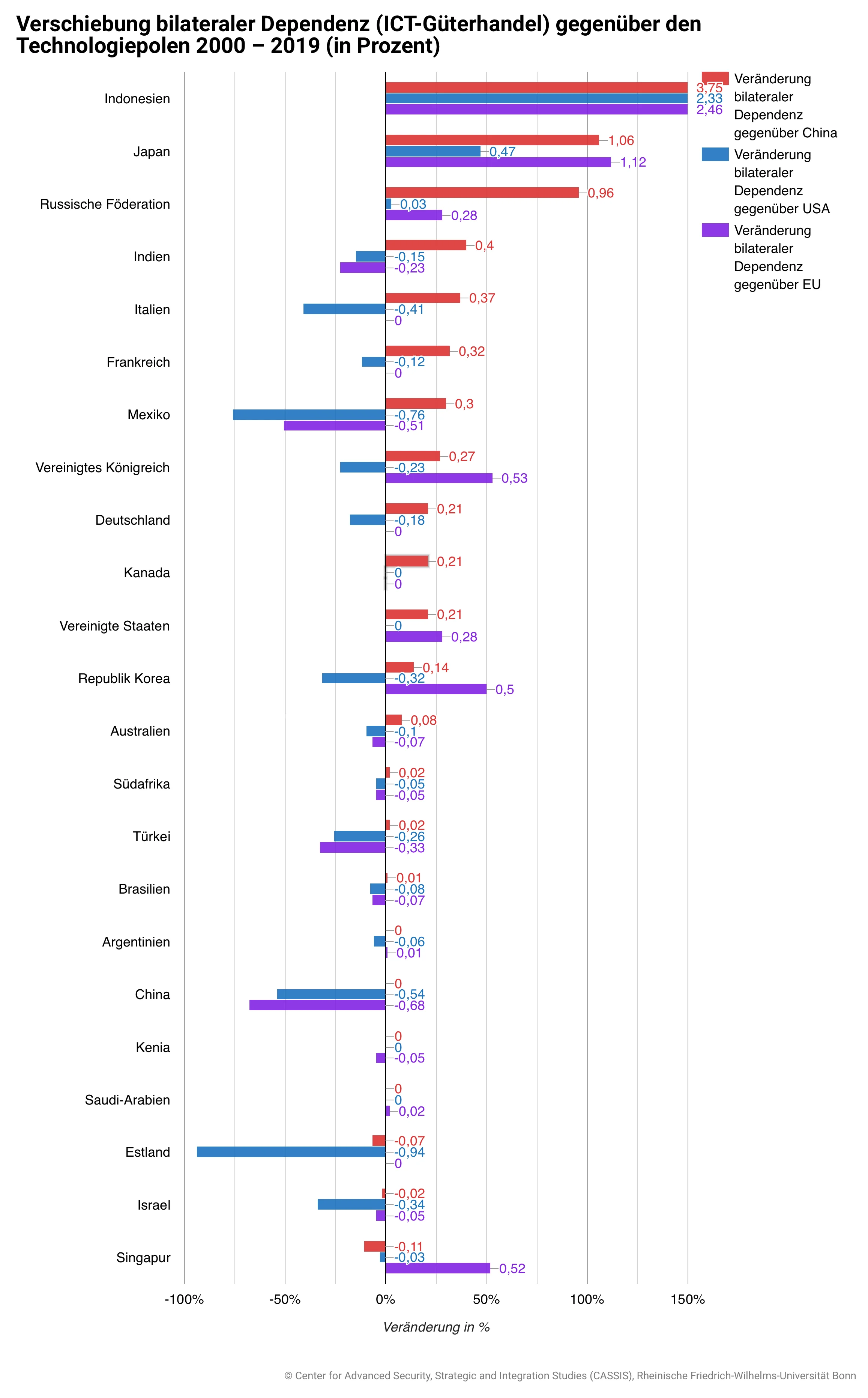 Verschiebung-bilateraler-Dependenz-ICT-Guterhandel-gegenuber-den-Technologiepolen-2000-–-2019-in-Prozent.webp